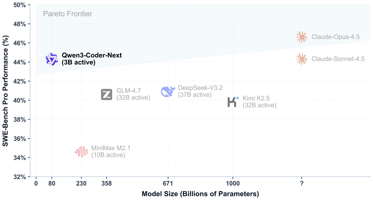 Qwen3-Coder-Next: El Nuevo Modelo de Lenguaje para Desarrollo